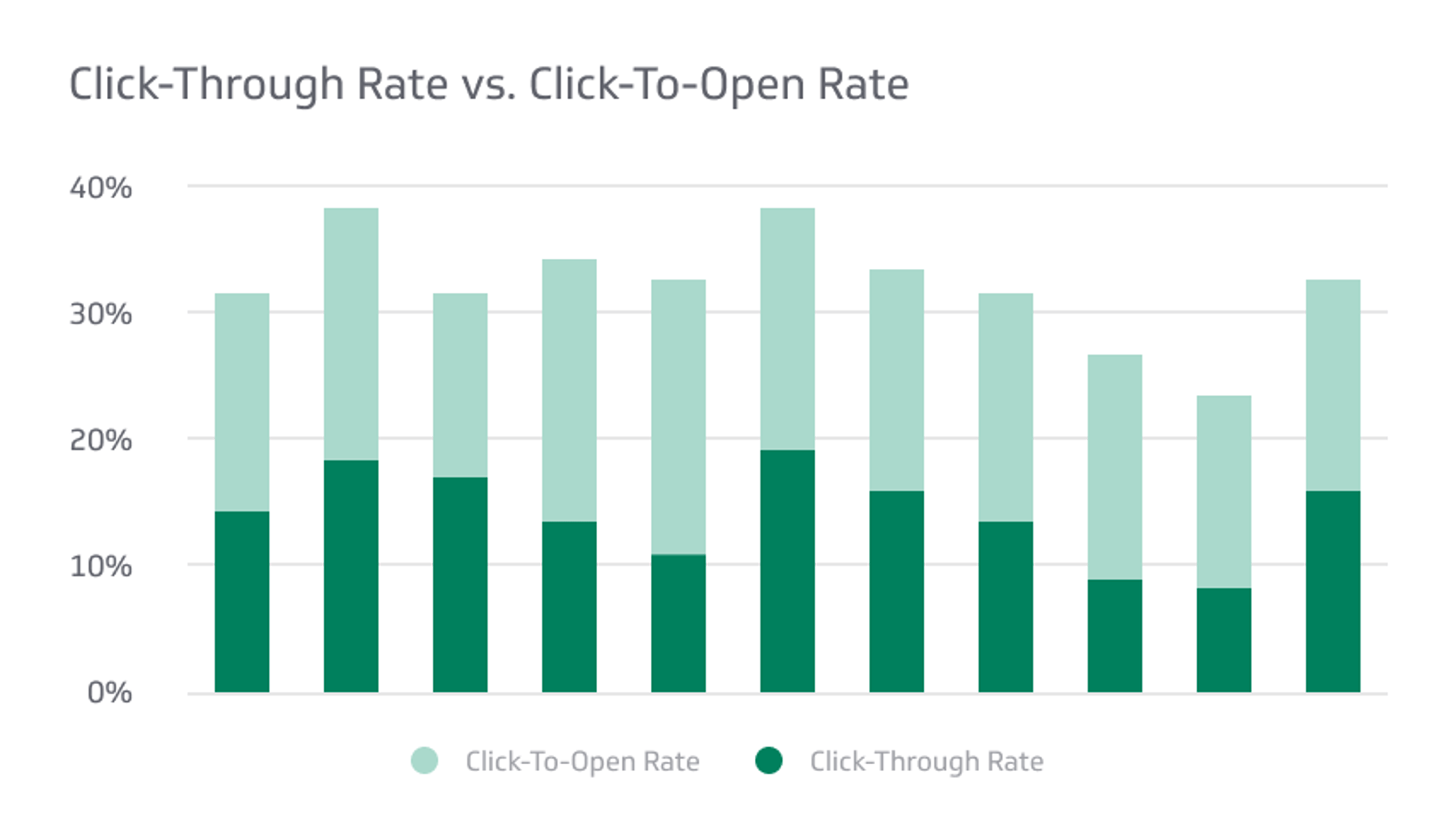 Email Marketing KPI Example - Click-Through Rate vs. Click-To-Open Rate Metric